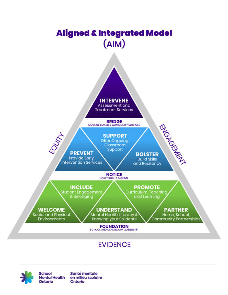 The Aligned and Integrated Model or AIM is a triangle that shows the three tiers of student mental health support in Ontario.