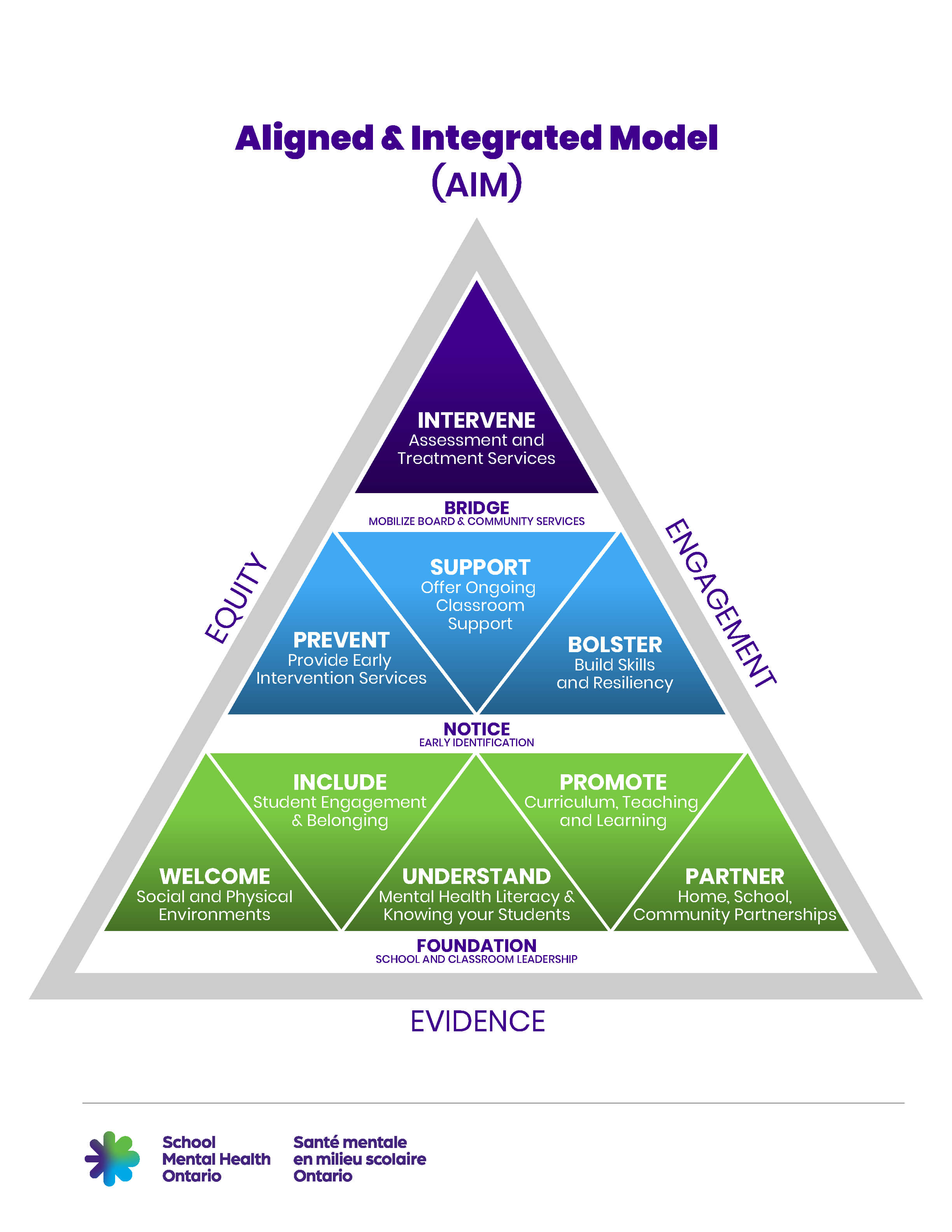 The Aligned and Integrated Model or AIM is a triangle that shows the three tiers of student mental health support in Ontario. A full description can be found in the next section.