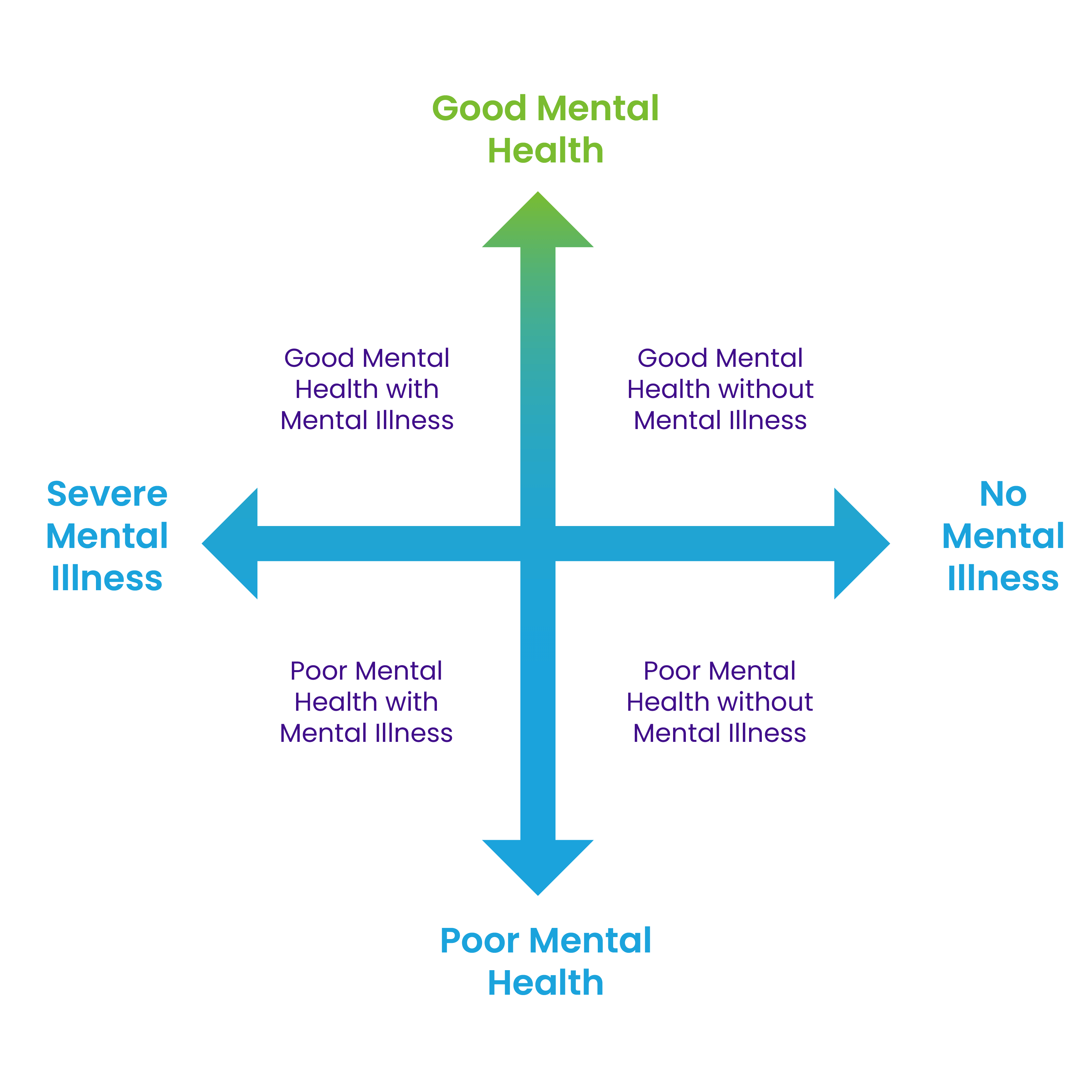 A continuum with a vertical axis and a horizontal axis that cross in the middle. The vertical axis shows good mental health and poor mental health. The horizontal access shows severe mental illness and no mental illness.
