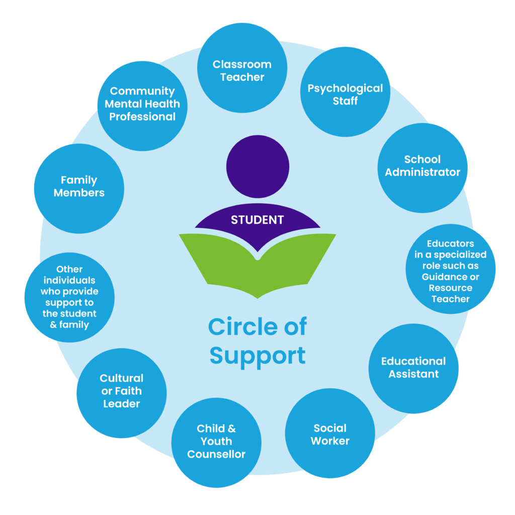 Student is at the centre of a circle, surrounded by various school and community roles that may provide support to the student, including parents, teachers, faith leaders and more.