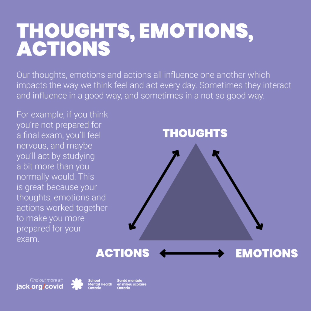 “Thoughts”, “actions”, and “emotions” each written at a corner of a triangle. Double-ended arrows along its sides. A full description follows.