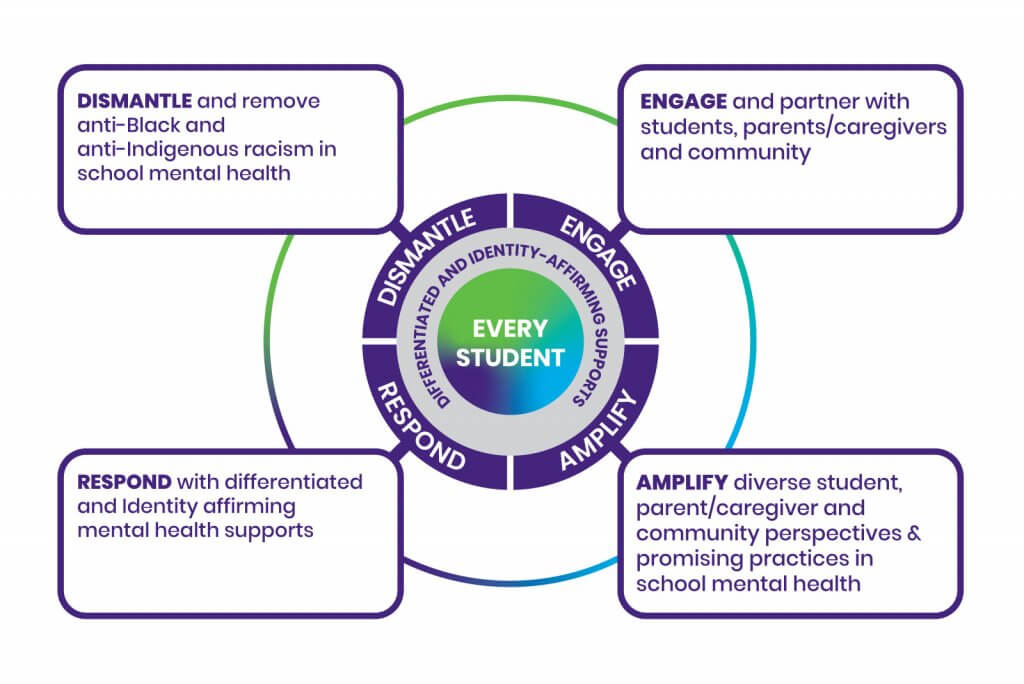 Identity-Affirming School Mental Health Frame, see descriptions below.