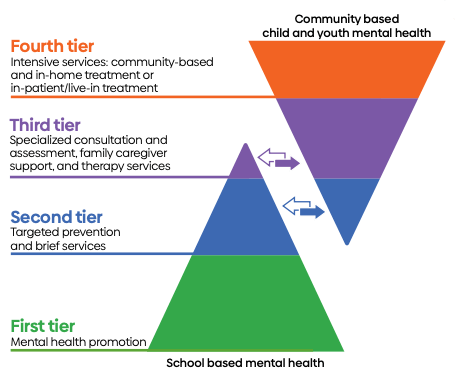 Visual of the multi-tiered system of care in Ontario please see full description below.