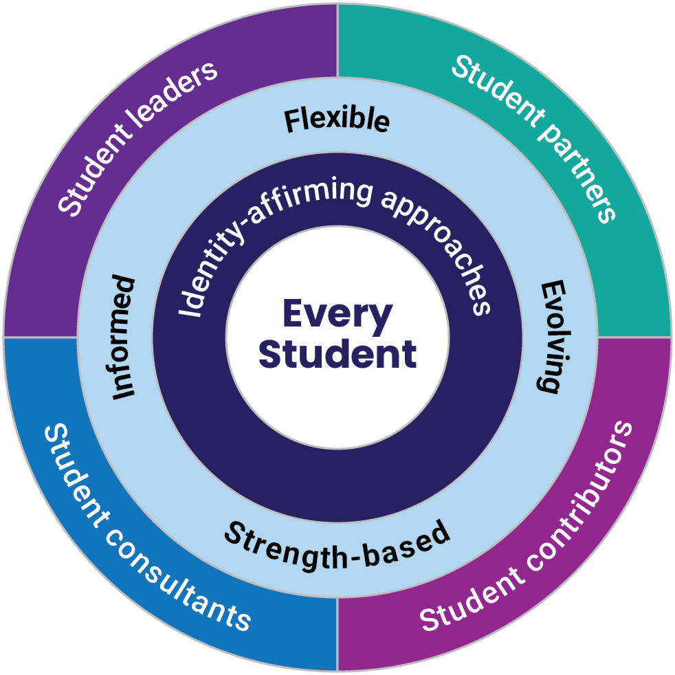 Student engagement model - learn more below