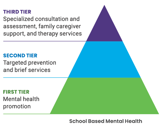 A triangle graphics showing three levels of support. Tier 1 is green at the bottom of the triangle; tier 2 is blue in the middle; tier 3 is purple at the top point of the triangle.