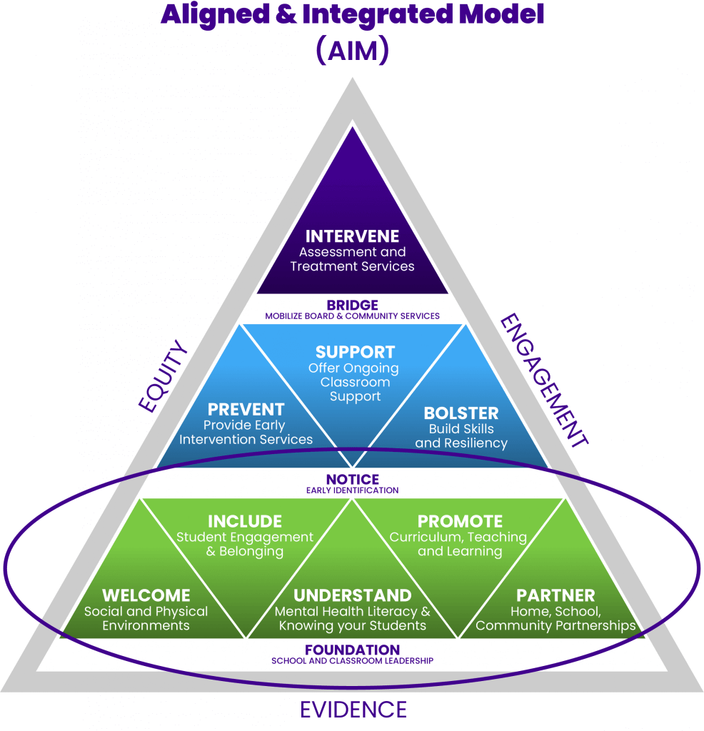 The Aligned and Integrated Model or AIM is a triangle. See full description below.