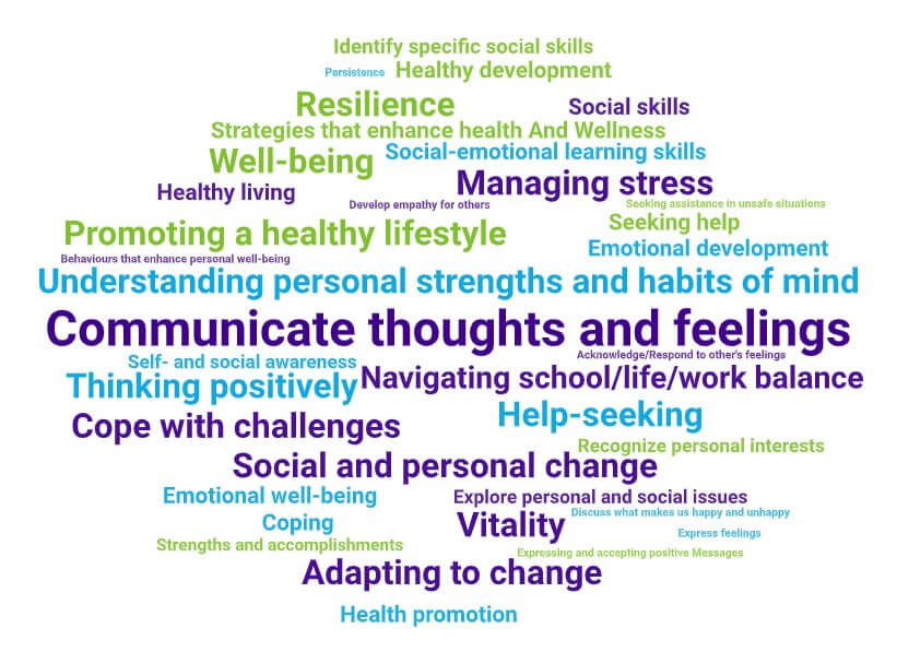 A word art graphic listing words and phrases as examples of mental health learning happening in Ontario classrooms.