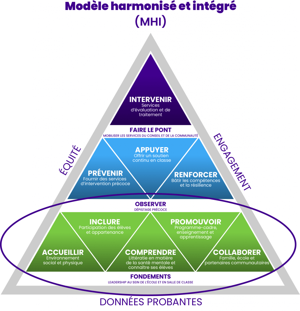 Le modèle aligné et intégré (MIA) est un triangle. Voir la description complète ci-dessous.