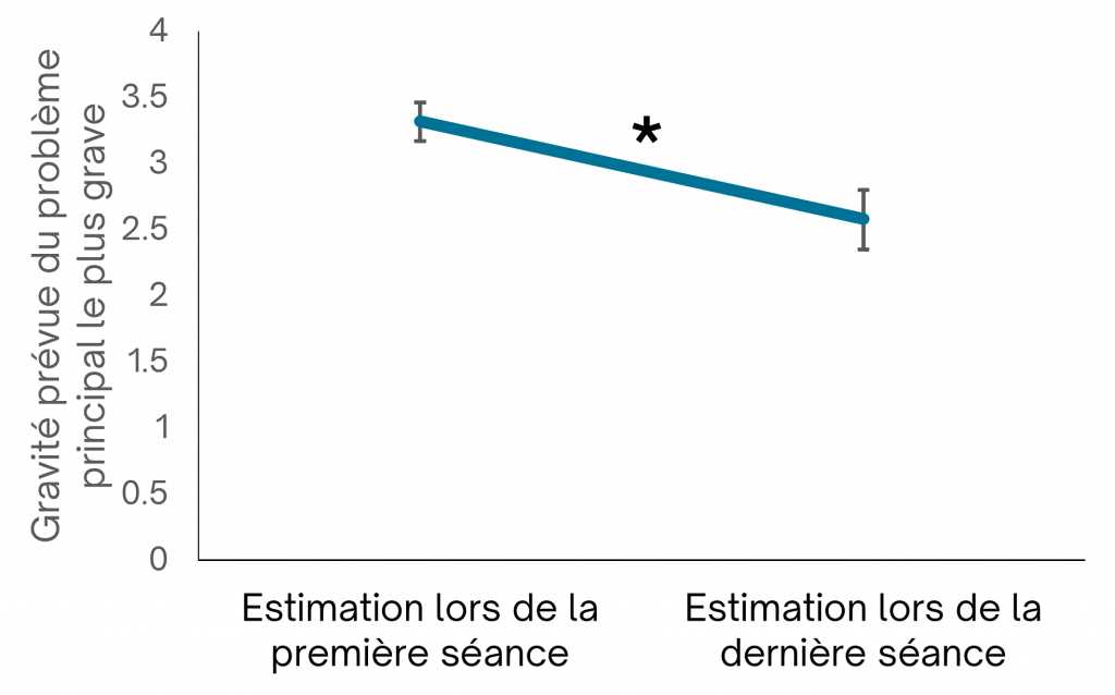 Un graphique linéaire montrant la gravité du problème principal avant et après. Une description complète suit le graphique. 