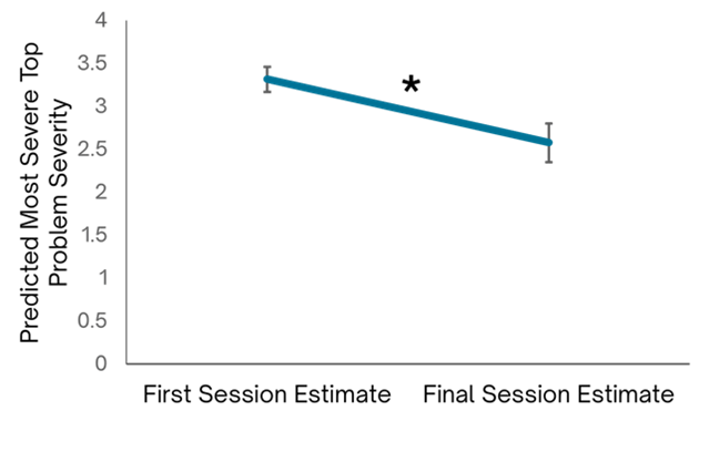 A line graph showing pre and post top problem severity. Full description follows the graphic. 