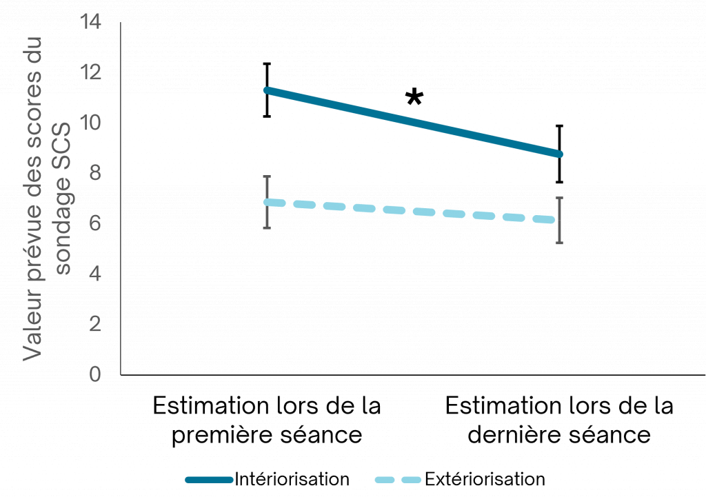 Un graphique linéaire montrant le score de l’échelle des comportements et des émotions avant et après. Une description complète suit le graphique. 