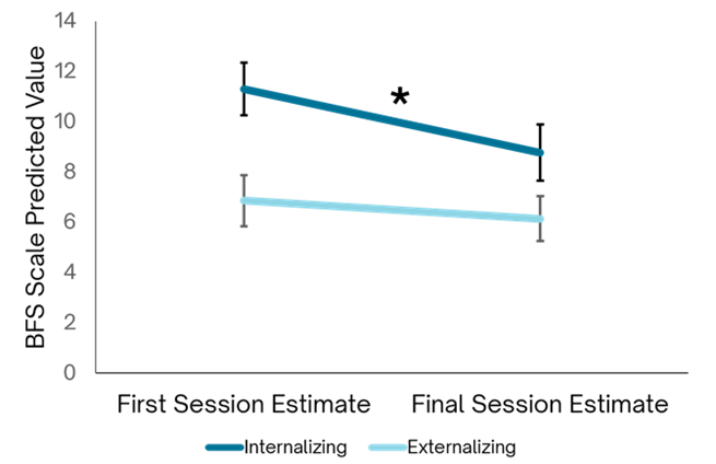 A line graph showing pre and post Behaviour and Feelings Scale score. Full description follows the graphic.  