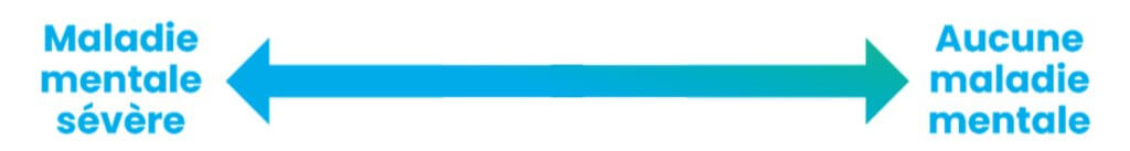 Flèche horizontale indiquant une maladie mentale grave à aucune maladie mentale