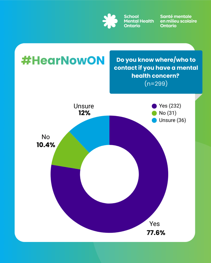 Graph – Do you know where/who to contact if you have a mental health concern?