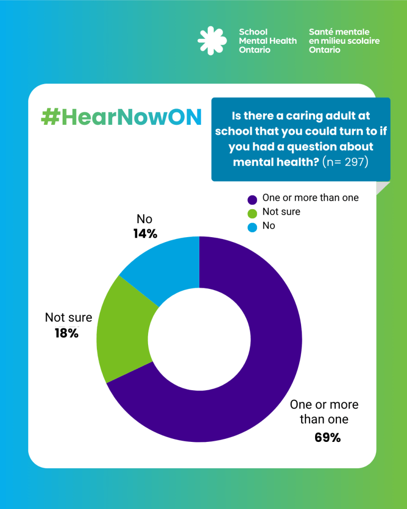 Graph – Is there a caring adult at school that you could turn to if you had a question about mental health?