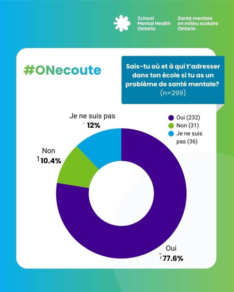 Sais-tu où et à qui t’adresser dans ton école si tu as un problème de santé mentale?