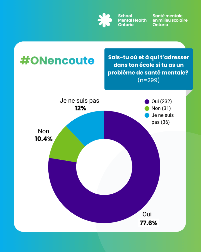  Sais-tu où et à qui t’adresser dans ton école si tu as un problème de santé mentale?