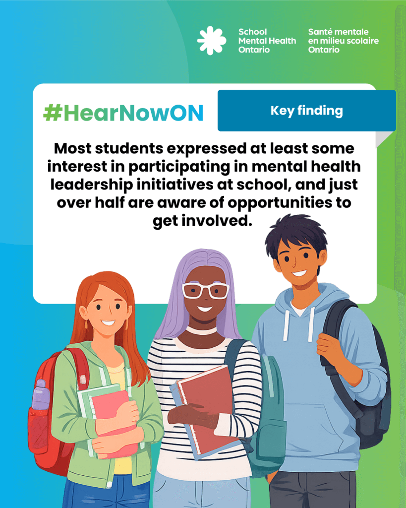 Key finding – Most students expressed at least some interest in participating in mental health leadership initiatives at school, and just over half are aware of opportunities to get involved.