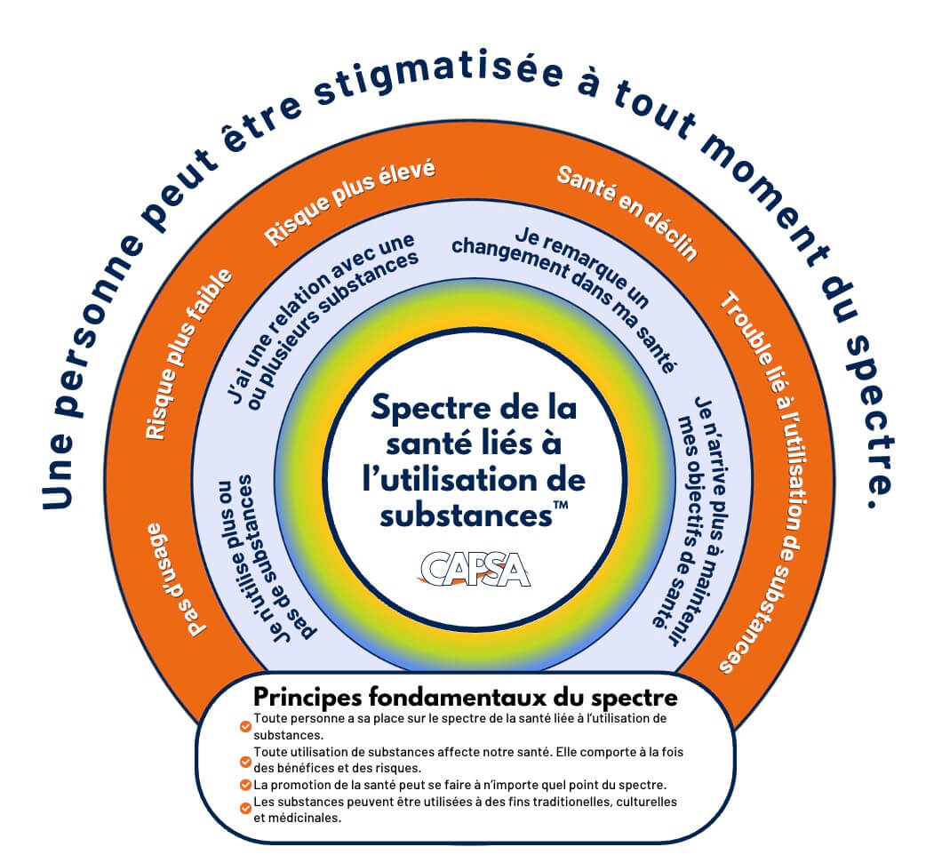 Description du spectre de la CAPSA"s