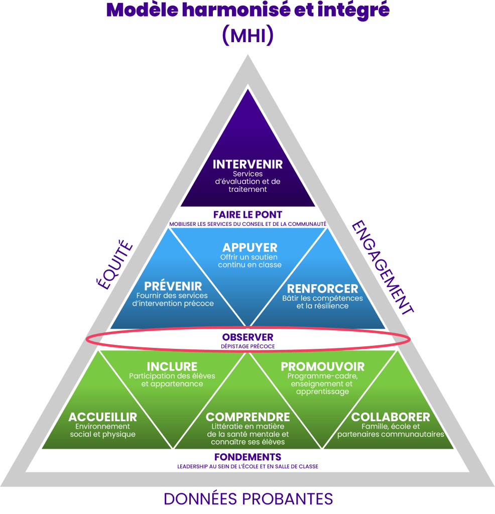 Diagramme triangulaire du modèle harmonisé et intégré (MHI), illustrant trois niveaux de soutien en santé mentale à l'école — promotion universelle, prévention ciblée et intervention intensive — reliés par le dépistage précoce, et encadrés par les valeurs de données probantes, d'équité et d'engagement.