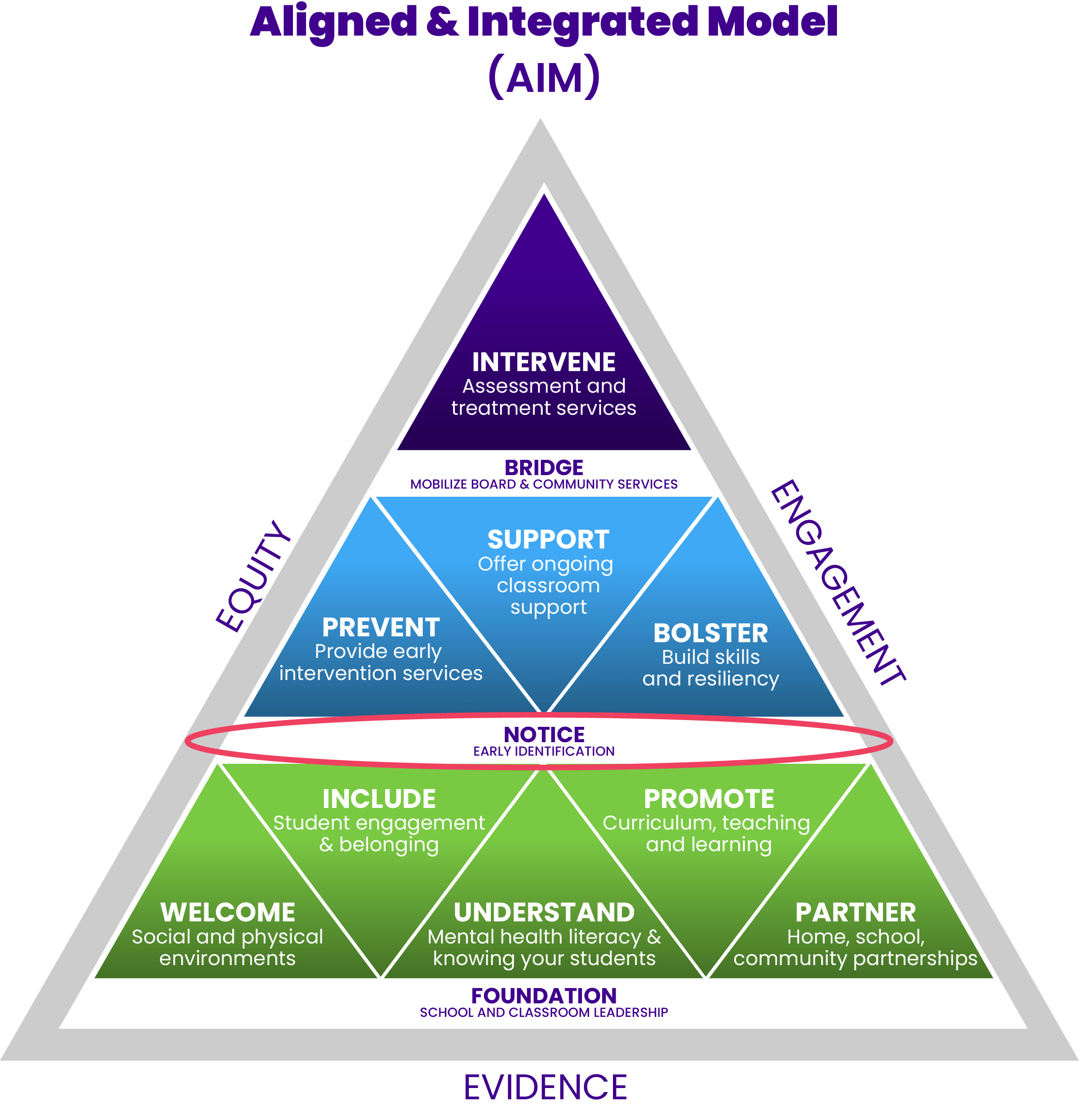 Triangular diagram of the Aligned and Integrated Model (AIM), showing three tiers of school mental health support — universal promotion, targeted prevention, and intensive intervention — connected by early identification, and framed by the values of evidence, equity, and engagement.