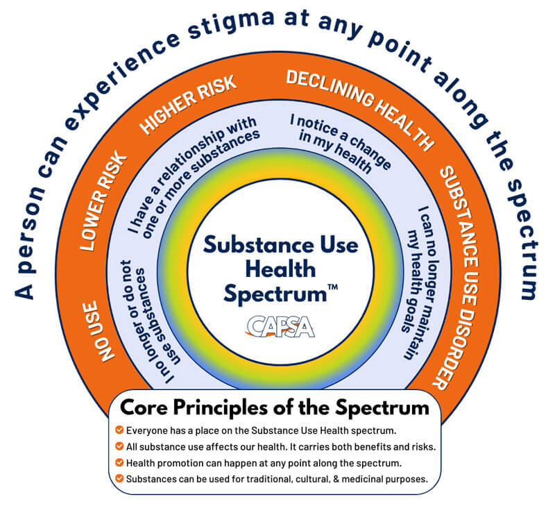 Description of CAPSA"s Substance Use Health Spectrum